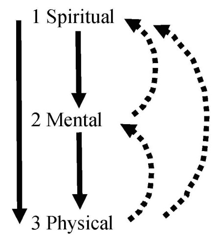 Spiritual Mental Physical